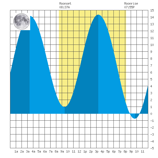 Nachalni Island tide chart for Thursday, March 13, 2025