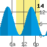 Nachalni Island tide chart for Friday, March 14, 2025
