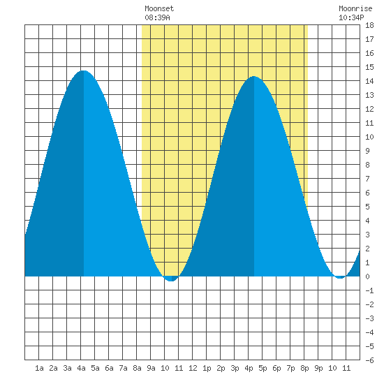 Nachalni Island tide chart for Saturday, March 15, 2025