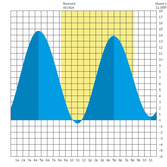 Nachalni Island tide chart for Sunday, March 16, 2025