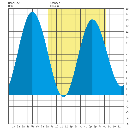 Nachalni Island tide chart for Monday, March 17, 2025