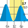 Nachalni Island tide chart for Monday, March 17, 2025