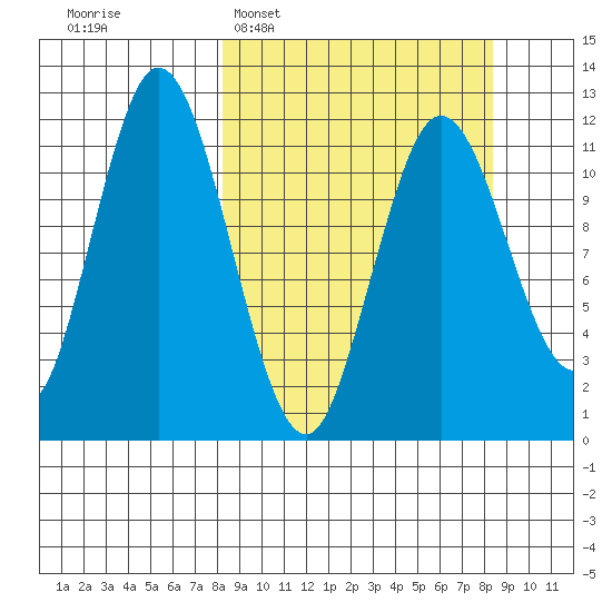 Nachalni Island tide chart for Tuesday, March 18, 2025