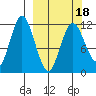 Nachalni Island tide chart for Tuesday, March 18, 2025