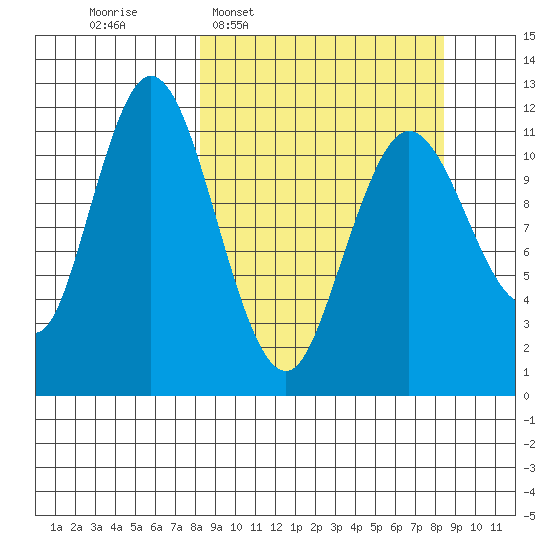Nachalni Island tide chart for Wednesday, March 19, 2025
