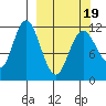 Nachalni Island tide chart for Wednesday, March 19, 2025