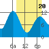 Nachalni Island tide chart for Thursday, March 20, 2025