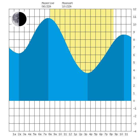 Nachalni Island tide chart for Saturday, March 22, 2025