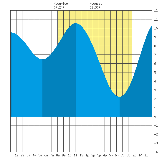 Nachalni Island tide chart for Monday, March 24, 2025