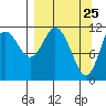 Nachalni Island tide chart for Tuesday, March 25, 2025