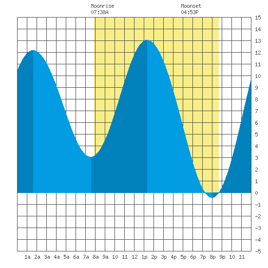 Nachalni Island tide chart for Wednesday, March 26, 2025