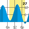 Nachalni Island tide chart for Thursday, March 27, 2025