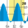 Nachalni Island tide chart for Friday, March 28, 2025