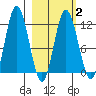 Nachalni Island tide chart for Sunday, March 2, 2025