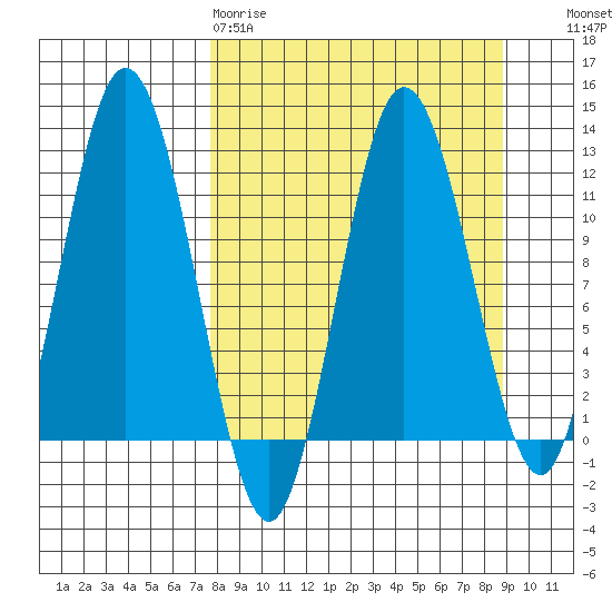 Nachalni Island tide chart for Sunday, March 30, 2025