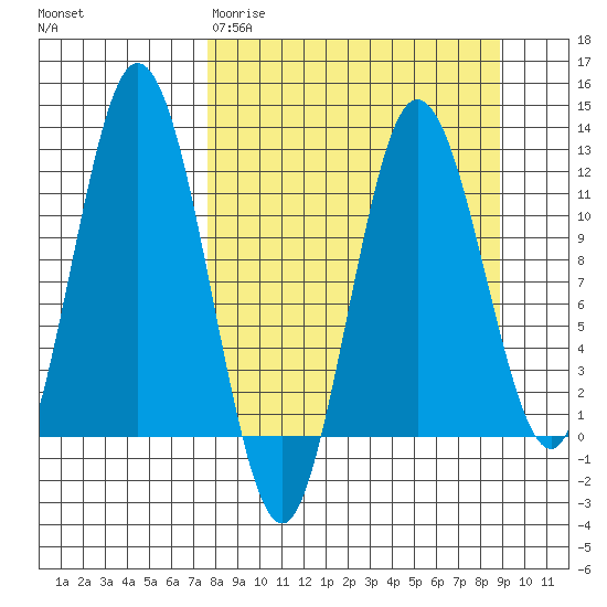 Nachalni Island tide chart for Monday, March 31, 2025