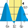 Nachalni Island tide chart for Tuesday, March 4, 2025
