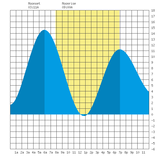 Nachalni Island tide chart for Wednesday, March 5, 2025