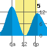 Nachalni Island tide chart for Wednesday, March 5, 2025