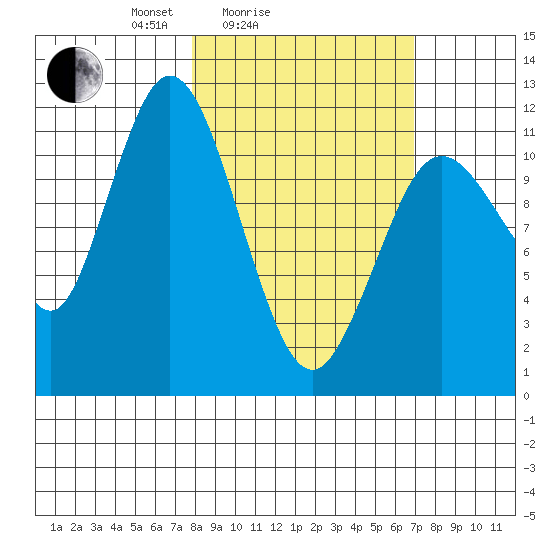 Nachalni Island tide chart for Thursday, March 6, 2025