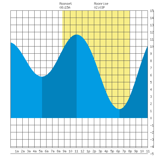 Nachalni Island tide chart for Sunday, March 9, 2025