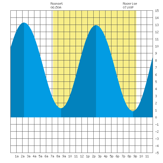 Nachalni Island tide chart for Thursday, April 10, 2025