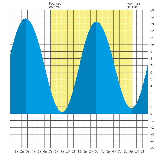 Nachalni Island tide chart for Friday, April 11, 2025