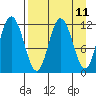Nachalni Island tide chart for Friday, April 11, 2025
