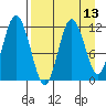 Nachalni Island tide chart for Sunday, April 13, 2025