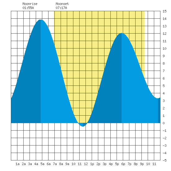 Nachalni Island tide chart for Wednesday, April 16, 2025