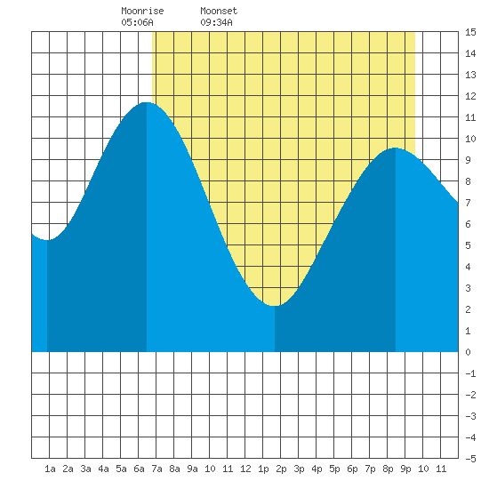 Nachalni Island tide chart for Saturday, April 19, 2025