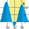 Nachalni Island tide chart for Tuesday, April 1, 2025
