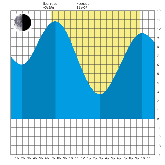 Nachalni Island tide chart for Sunday, April 20, 2025