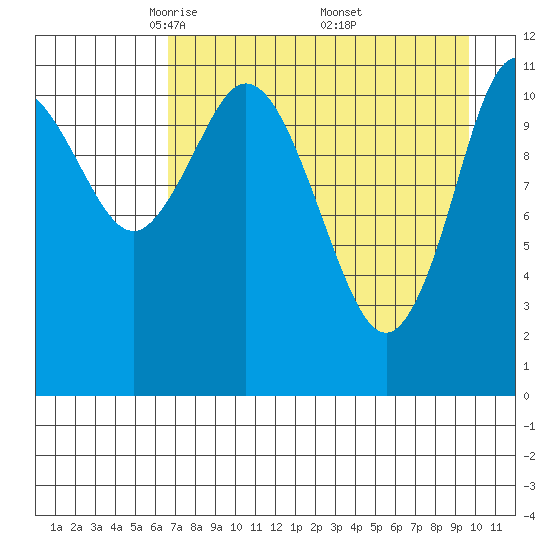 Nachalni Island tide chart for Tuesday, April 22, 2025