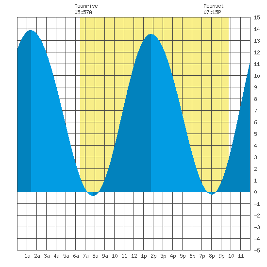 Nachalni Island tide chart for Friday, April 25, 2025