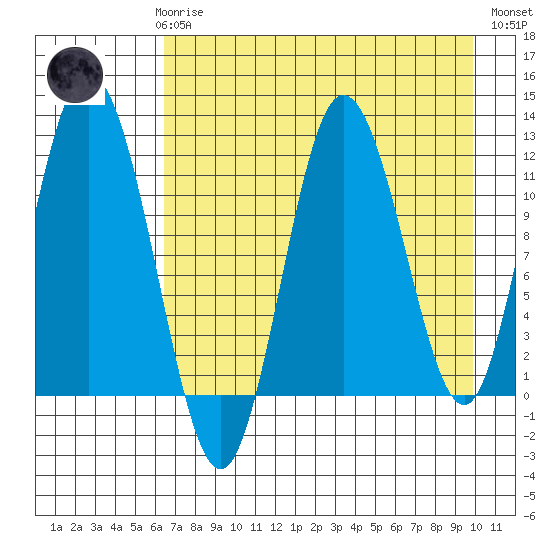 Nachalni Island tide chart for Sunday, April 27, 2025