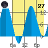 Nachalni Island tide chart for Sunday, April 27, 2025