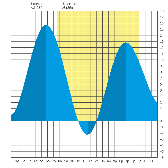 Nachalni Island tide chart for Wednesday, April 2, 2025