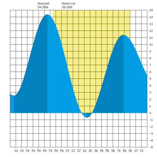 Nachalni Island tide chart for Thursday, April 3, 2025