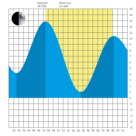 Nachalni Island tide chart for Friday, April 4, 2025