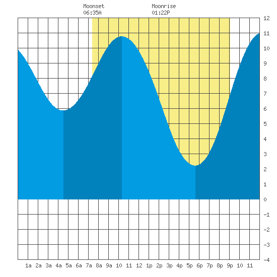 Nachalni Island tide chart for Sunday, April 6, 2025