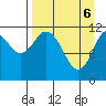 Nachalni Island tide chart for Sunday, April 6, 2025