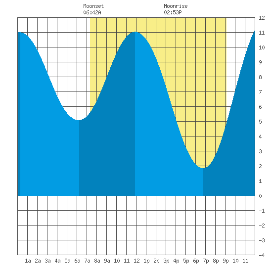 Nachalni Island tide chart for Monday, April 7, 2025