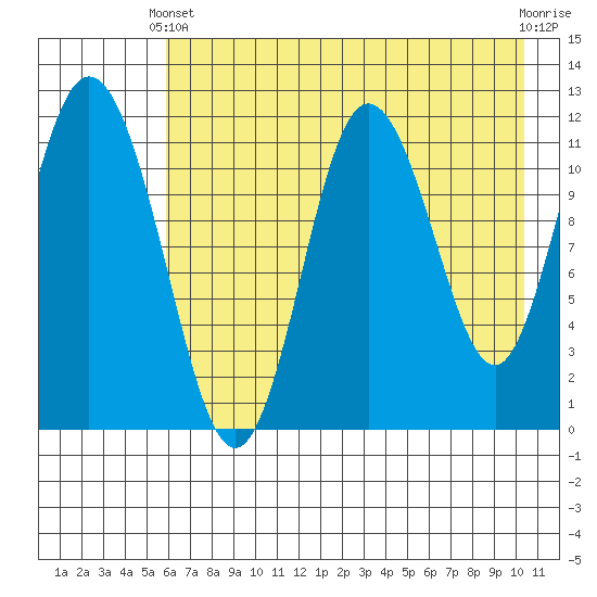 Nachalni Island tide chart for Sunday, May 11, 2025