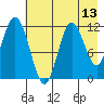 Nachalni Island tide chart for Tuesday, May 13, 2025