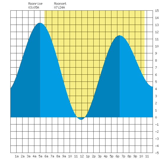 Nachalni Island tide chart for Friday, May 16, 2025