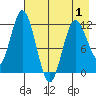 Nachalni Island tide chart for Thursday, May 1, 2025