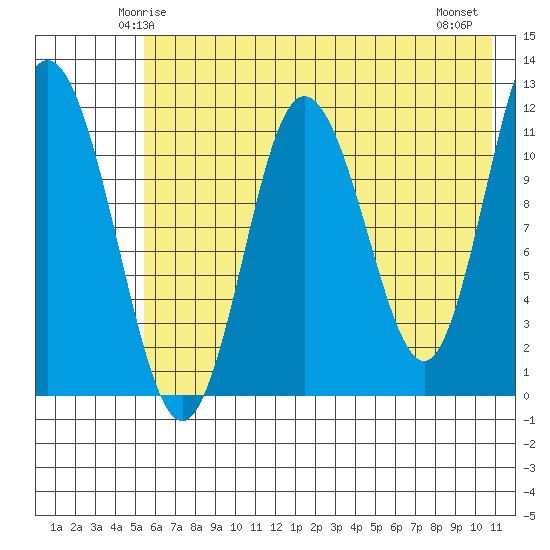 Nachalni Island tide chart for Saturday, May 24, 2025