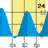 Nachalni Island tide chart for Saturday, May 24, 2025