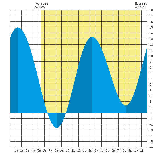 Nachalni Island tide chart for Sunday, May 25, 2025